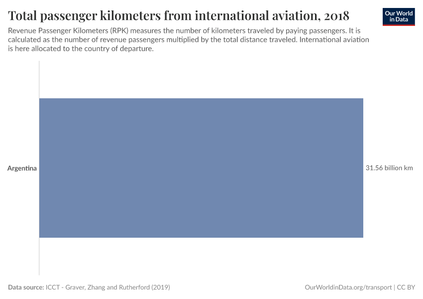 Total passenger kilometers from international aviation