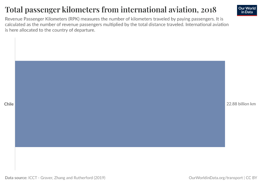 Total passenger kilometers from international aviation