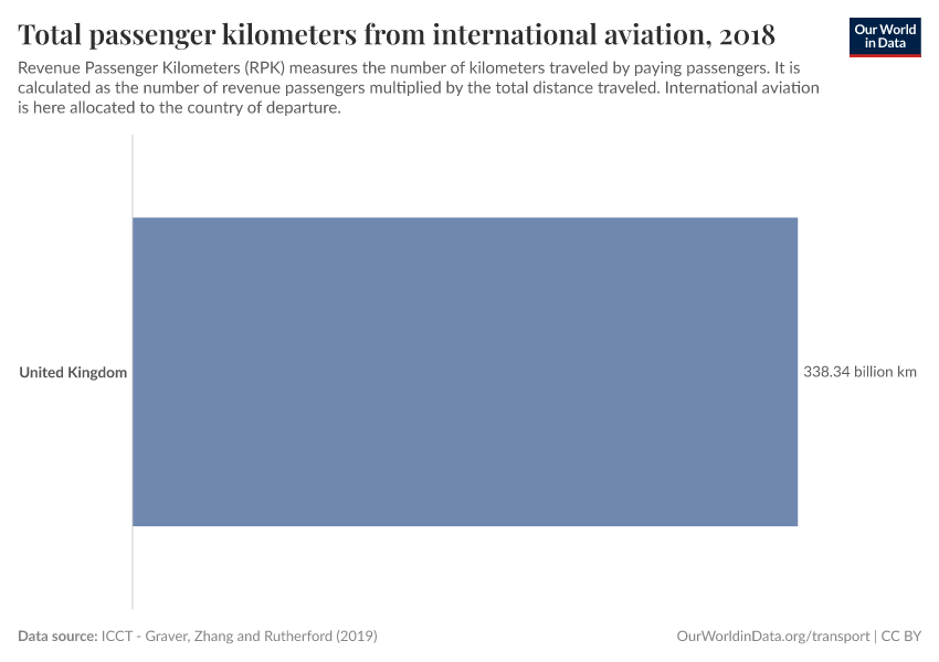 Total passenger kilometers from international aviation