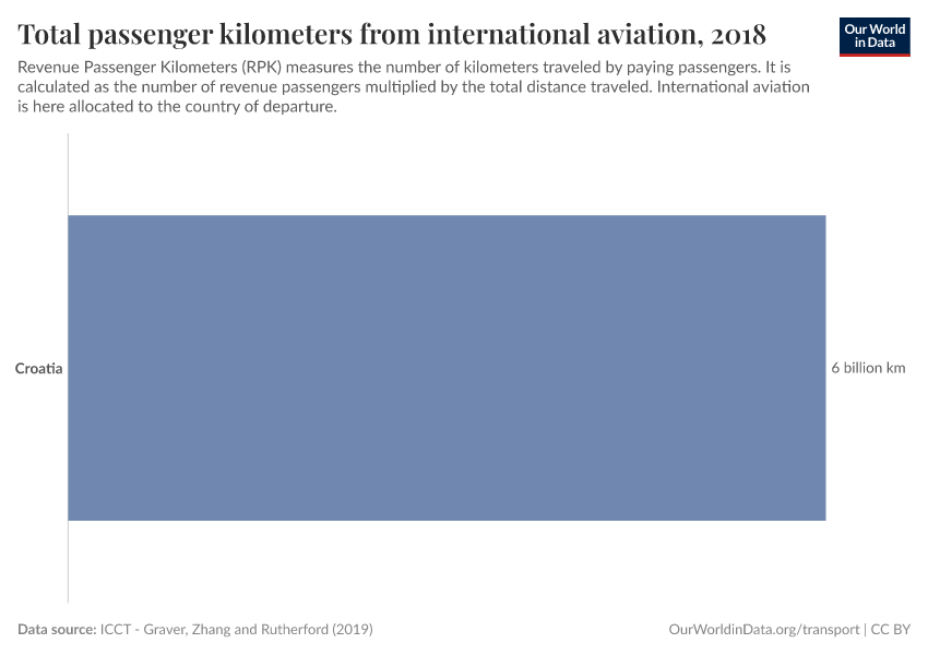 Total passenger kilometers from international aviation