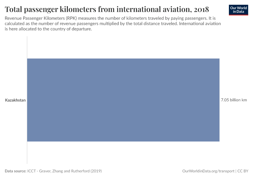 Total passenger kilometers from international aviation