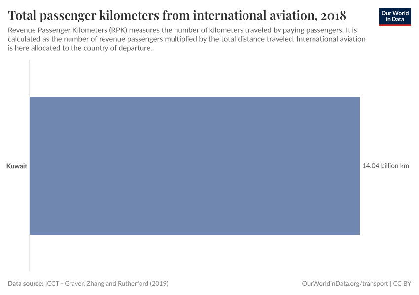 Total passenger kilometers from international aviation