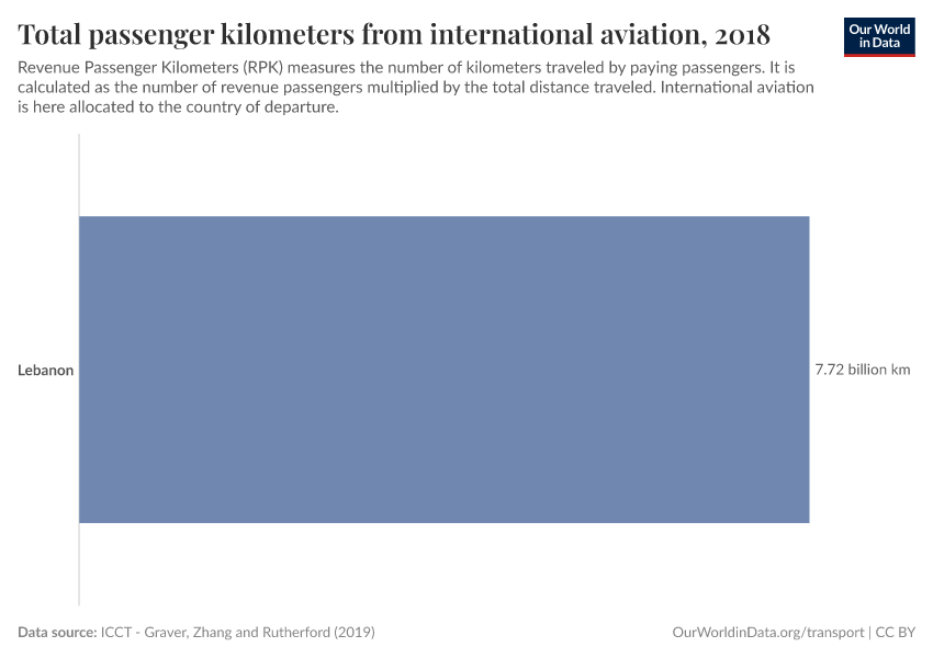 Total passenger kilometers from international aviation