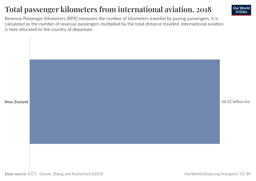 Total passenger kilometers from international aviation