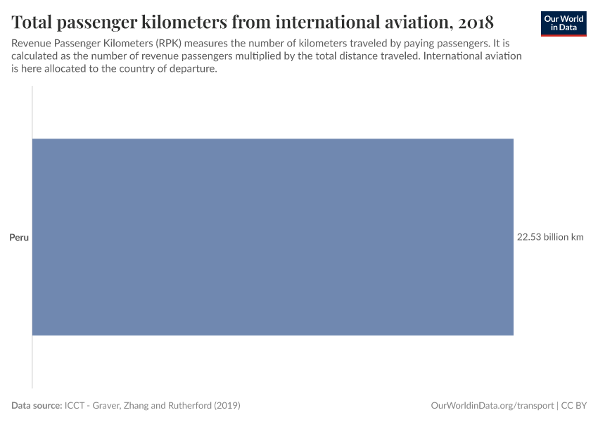 Total passenger kilometers from international aviation