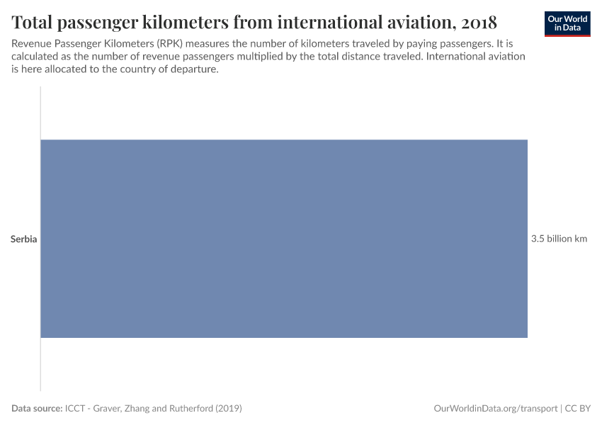 Total passenger kilometers from international aviation