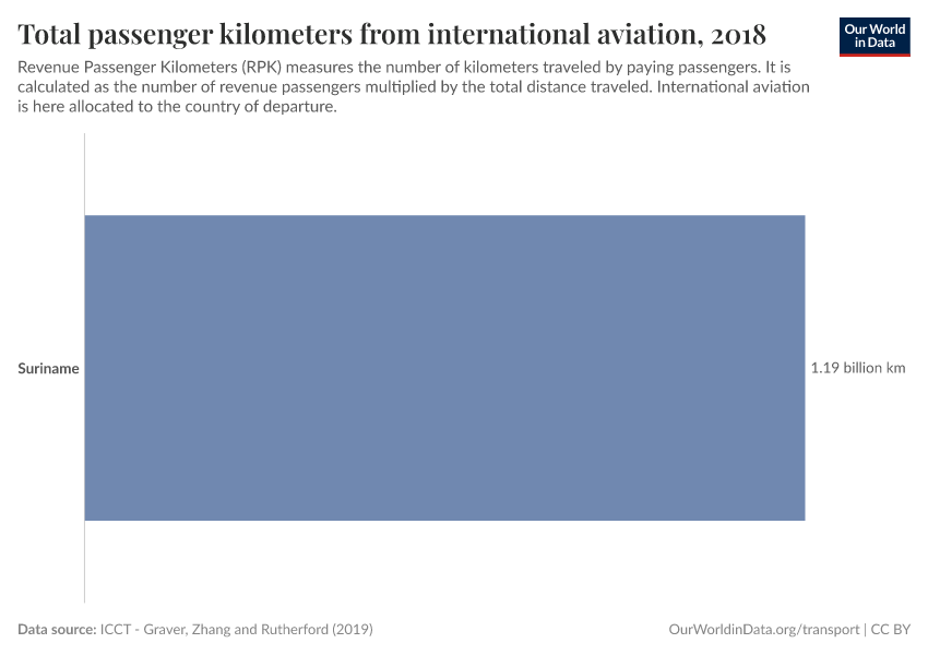 Total passenger kilometers from international aviation