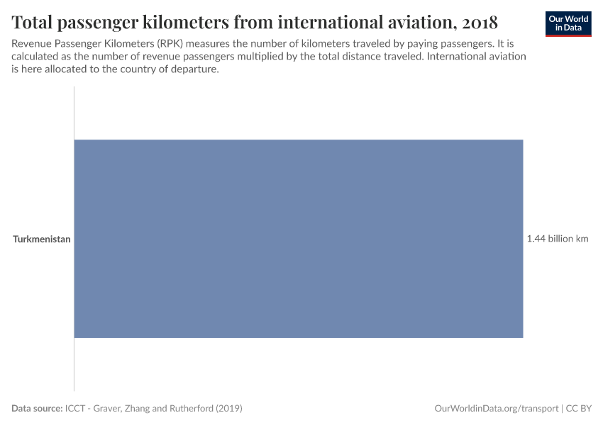 Total passenger kilometers from international aviation