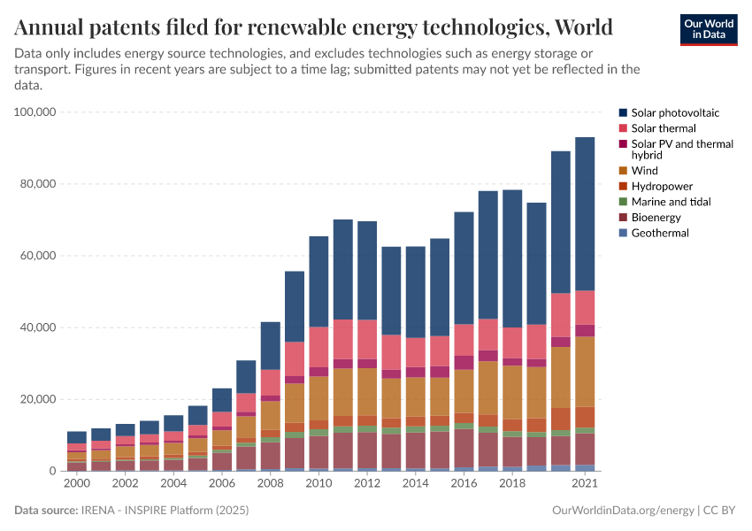 Annual patents filed for renewable energy technologies
