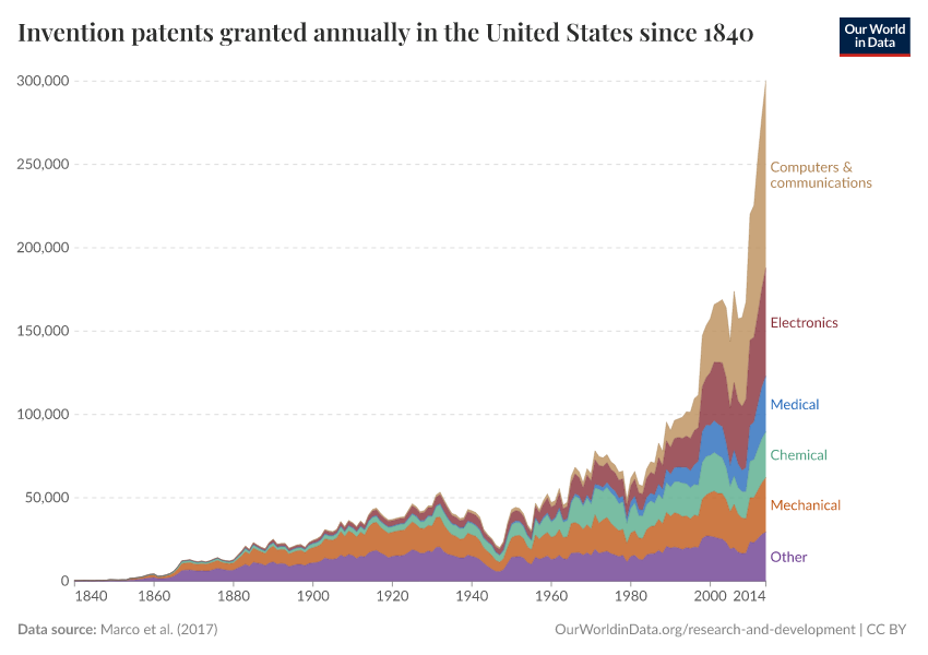 A thumbnail of the "Invention patents granted annually in the United States since 1840" chart