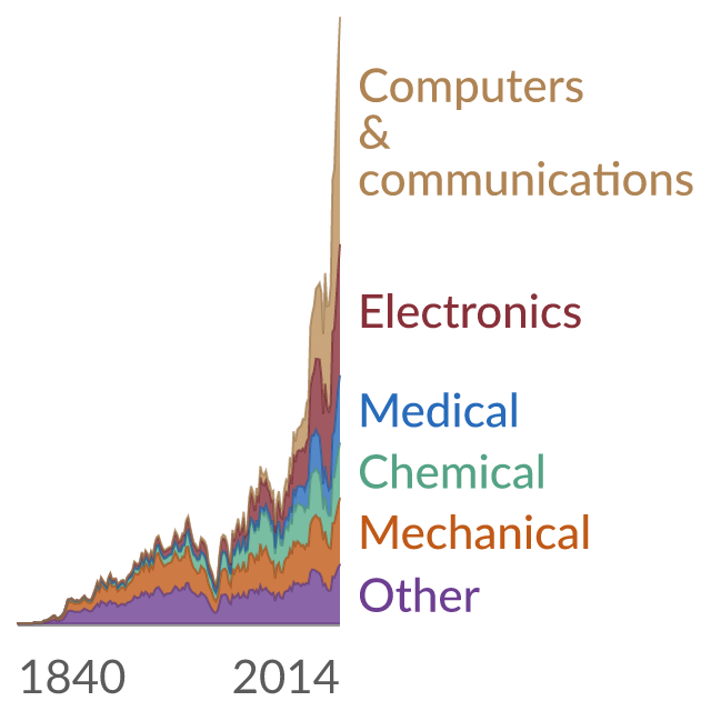 Data visualization: Invention patents granted annually in the United States since 1840