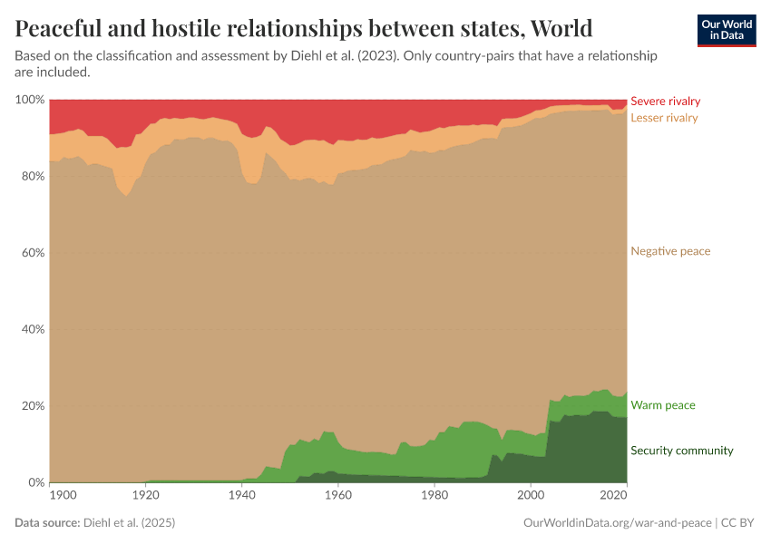 Peaceful and hostile relationships between states