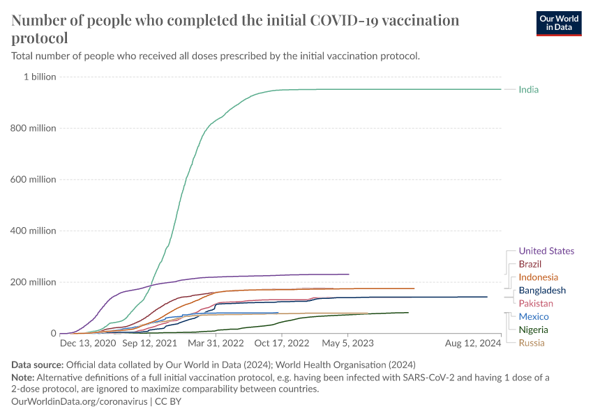 People fully vaccinated covid