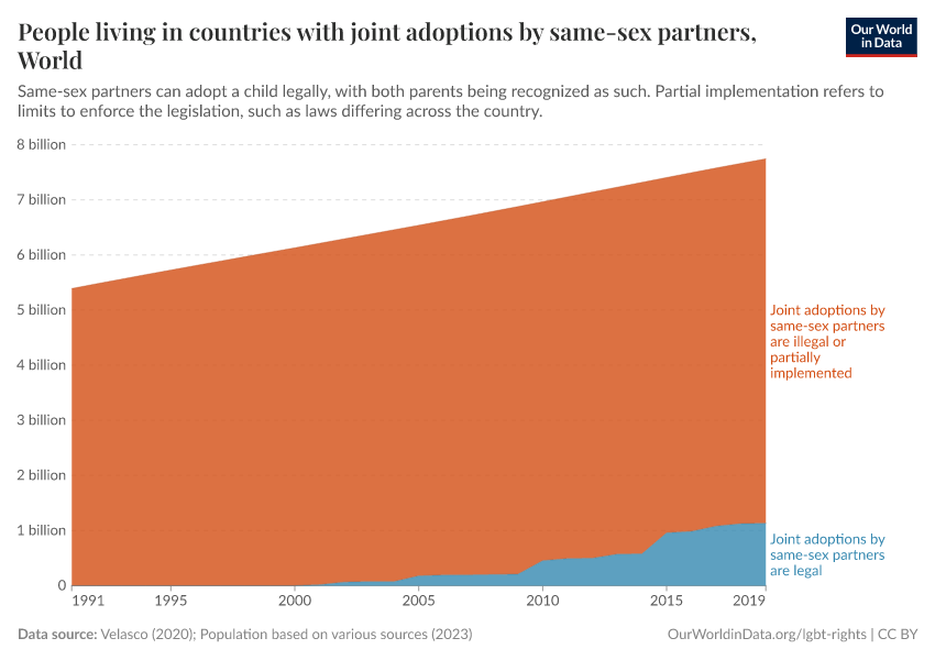 A thumbnail of the "People living in countries with joint adoptions by same-sex partners" chart