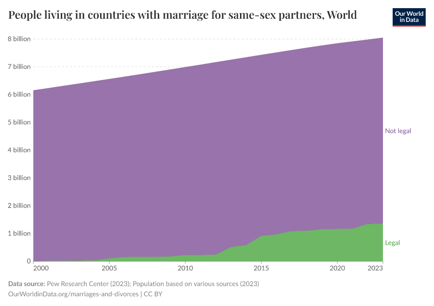 A thumbnail of the "People living in countries with marriage for same-sex partners" chart