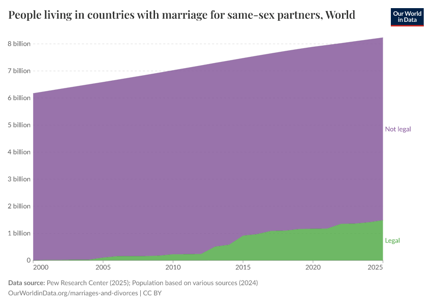 People living in countries with marriage for same-sex partners