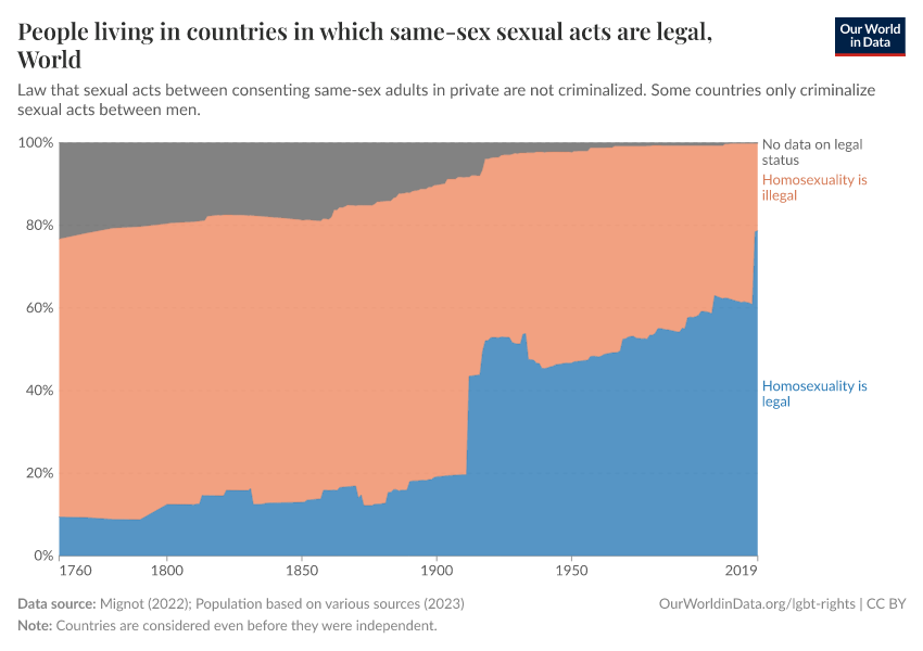 A thumbnail of the "People living in countries in which same-sex sexual acts are legal" chart