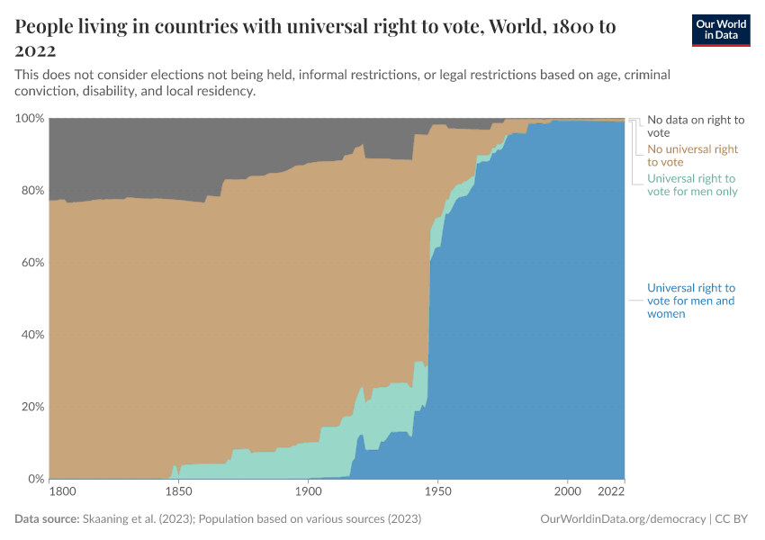 A thumbnail of the "People living in countries with universal right to vote" chart