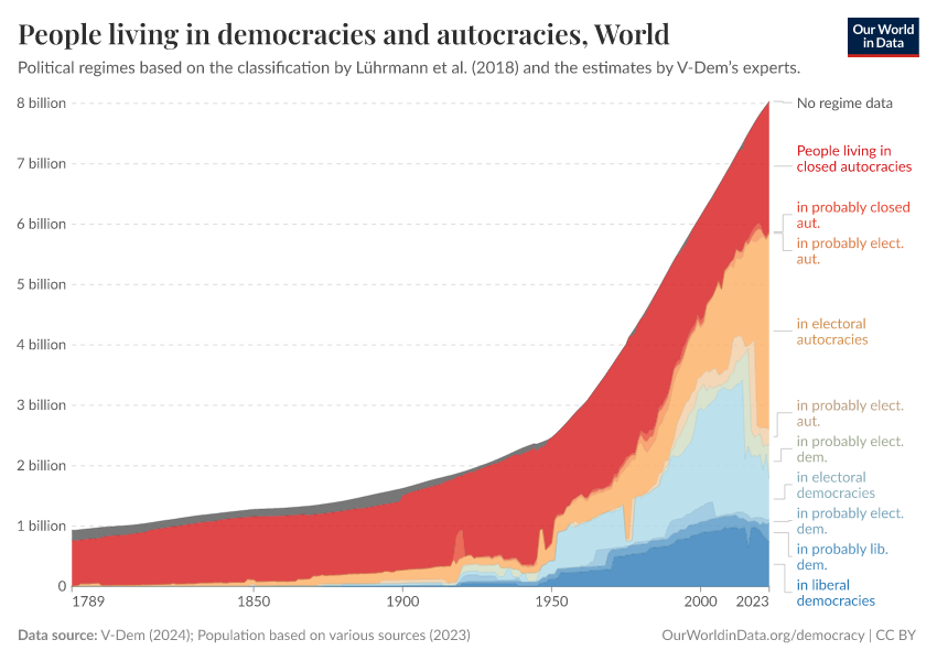 A thumbnail of the "People living in democracies and autocracies" chart