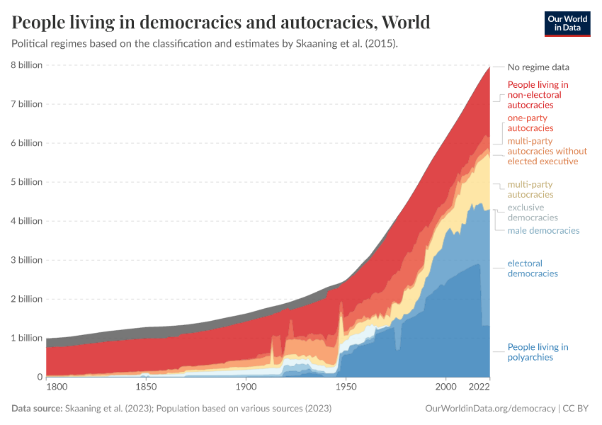 A thumbnail of the "People living in democracies and autocracies" chart