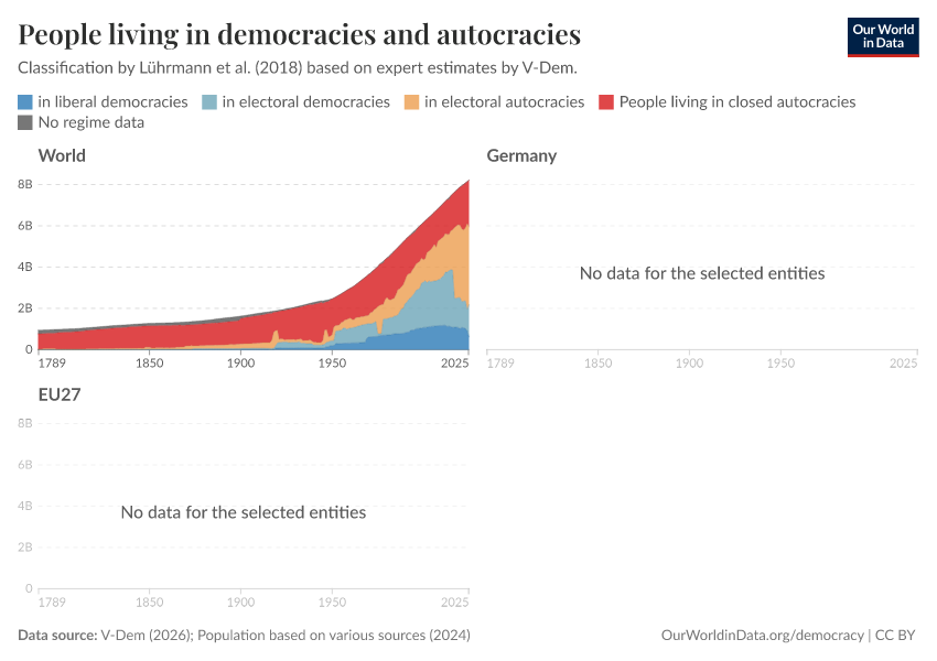 People living in democracies and autocracies