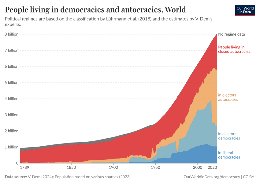 Fewer people are recently living in democracies