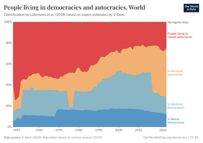 People living in democracies and autocracies