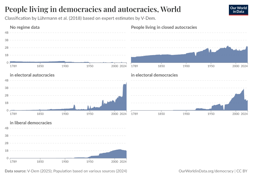 People living in democracies and autocracies