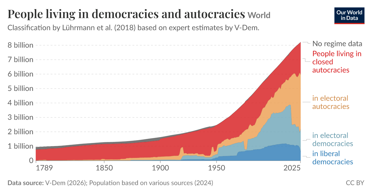People living in democracies and autocracies | Our World in Data