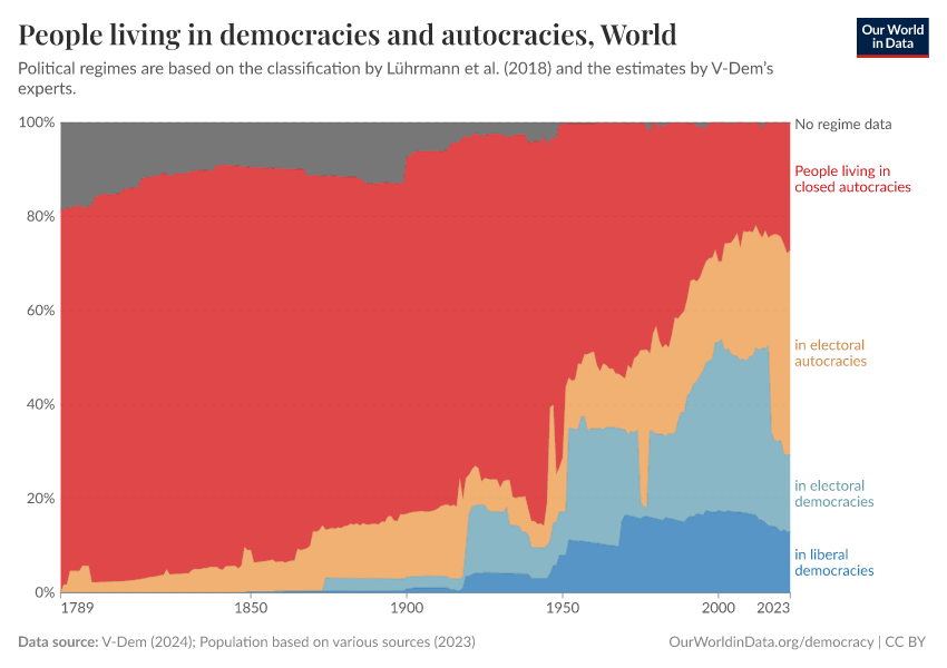 People living in democracies and autocracies