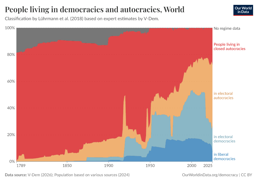 People living in democracies and autocracies