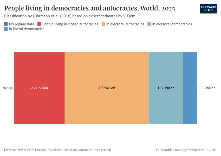 People living in democracies and autocracies