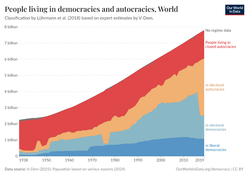 People living in democracies and autocracies