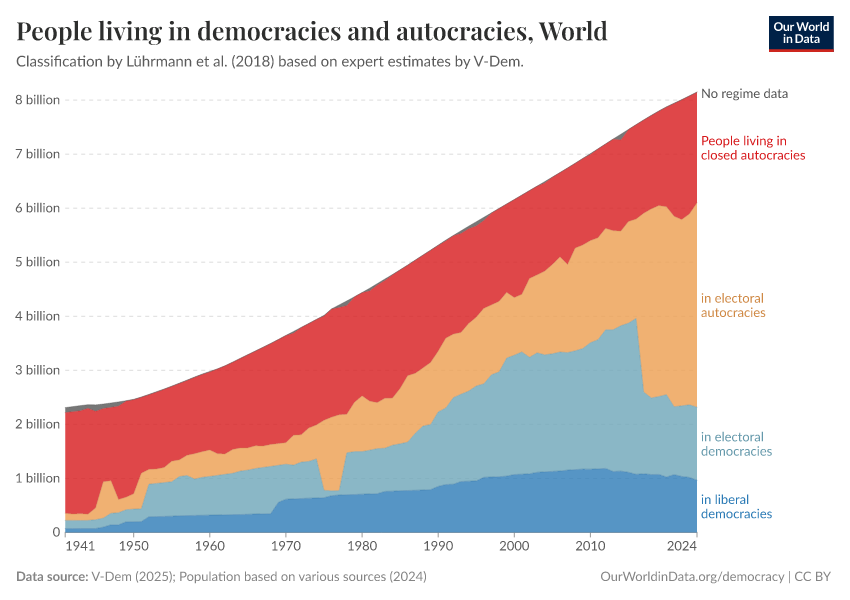 People living in democracies and autocracies