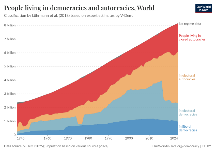 People living in democracies and autocracies