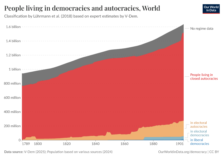 People living in democracies and autocracies