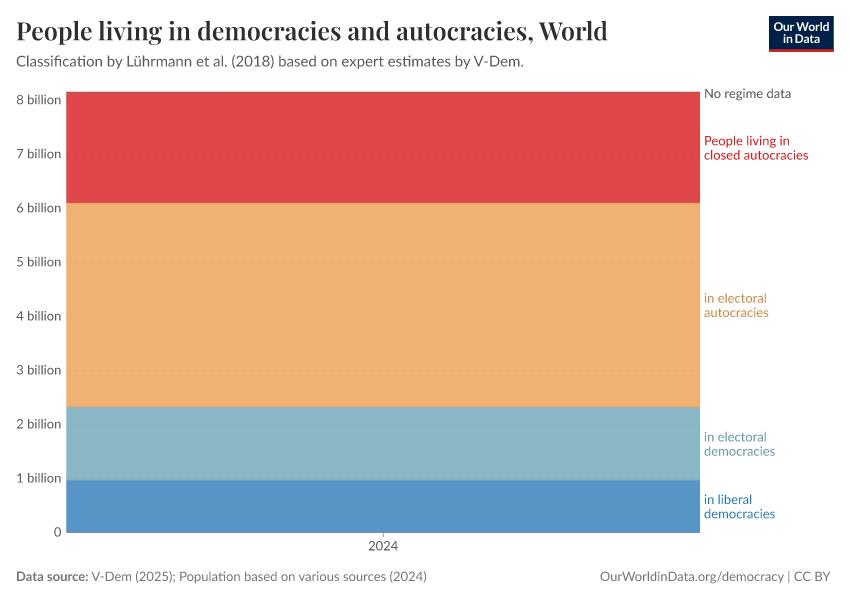 People living in democracies and autocracies