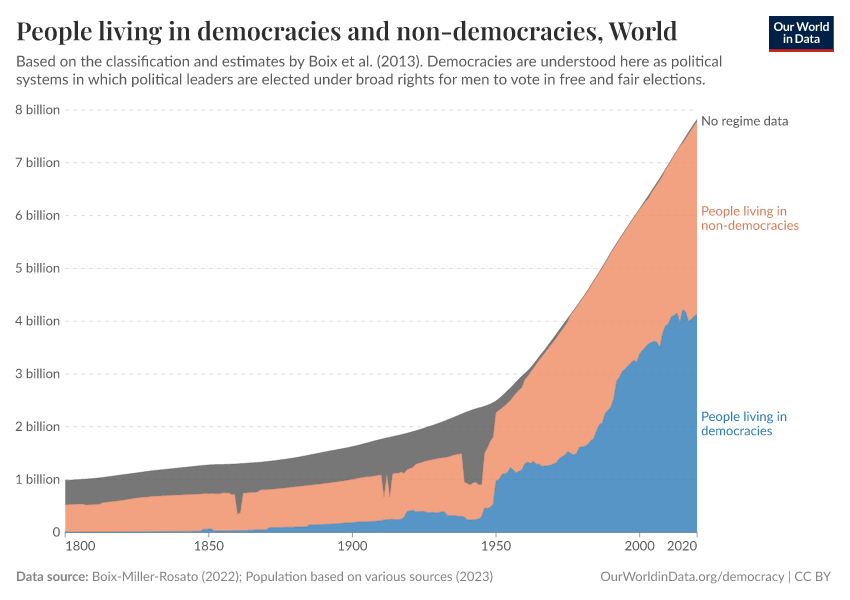 A thumbnail of the "People living in democracies and non-democracies" chart