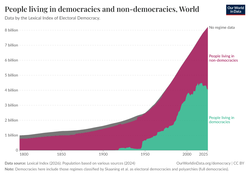People living in democracies and non-democracies
