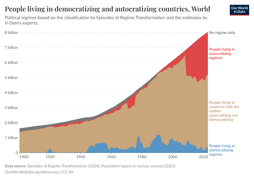 A thumbnail of the "People living in democratizing and autocratizing countries" chart