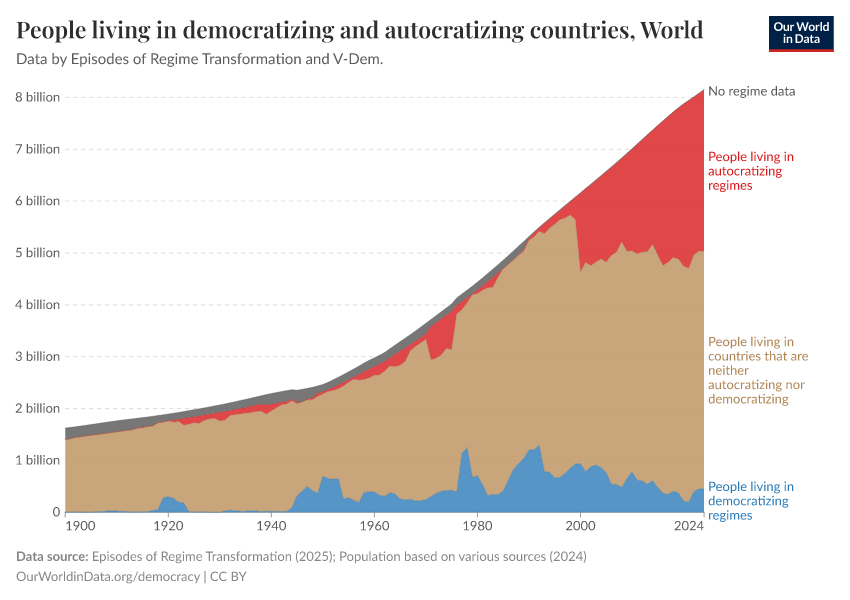People living in democratizing and autocratizing countries
