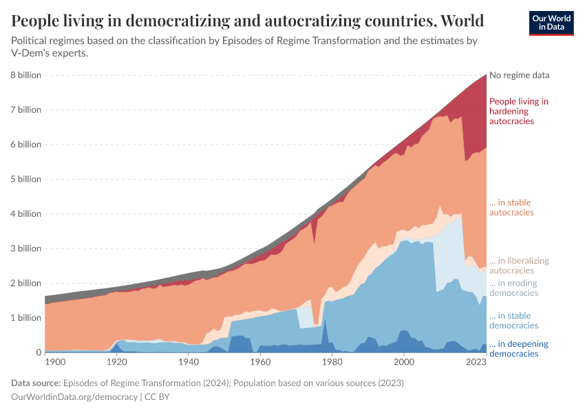 A thumbnail of the "People living in democratizing and autocratizing countries" chart