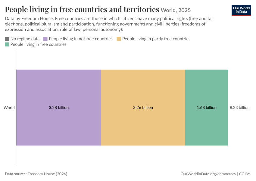 People living in free countries and territories