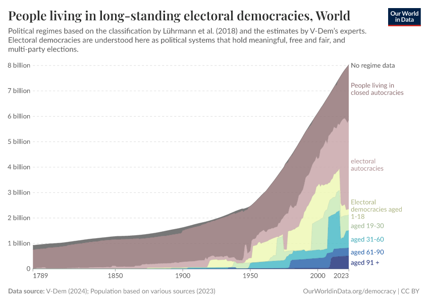 A thumbnail of the "People living in long-standing electoral democracies" chart