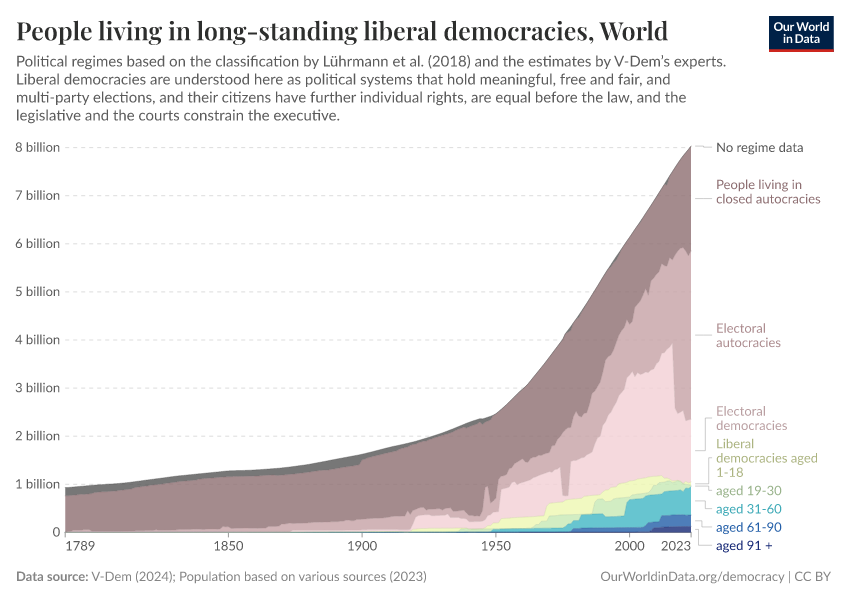 A thumbnail of the "People living in long-standing liberal democracies" chart