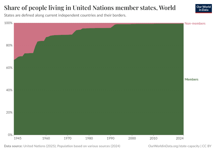 Share of people living in United Nations member states