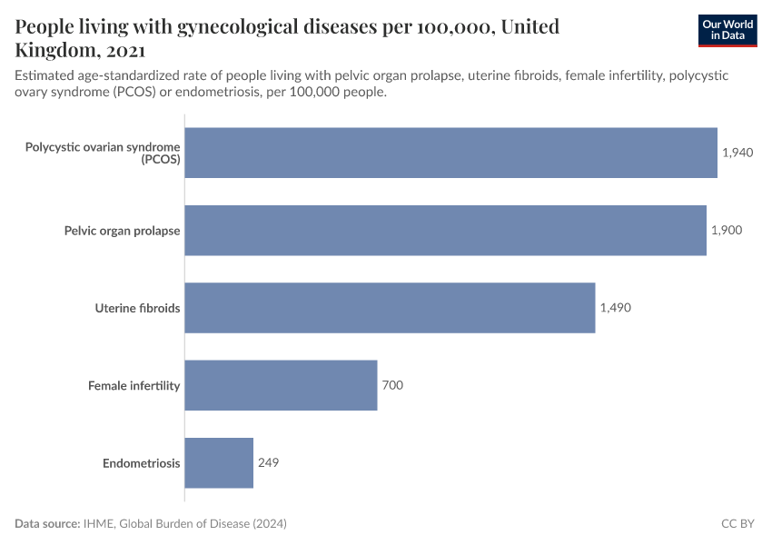 People living with gynecological diseases per 100,000