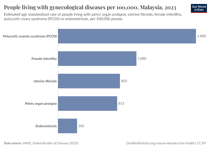 People living with gynecological diseases per 100,000