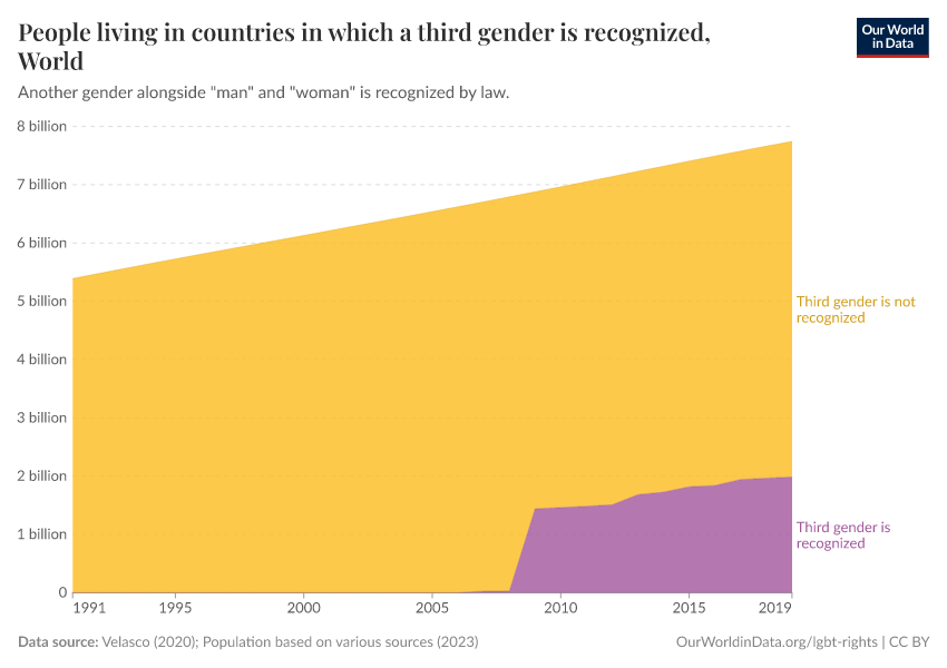 A thumbnail of the "People living in countries in which a third gender is recognized" chart