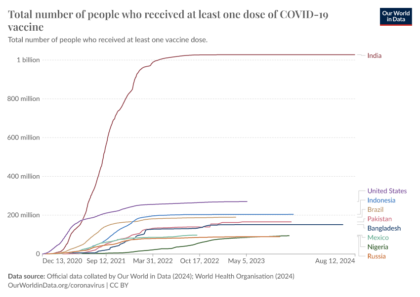 A thumbnail of the "Total number of people who received at least one dose of COVID-19 vaccine" chart